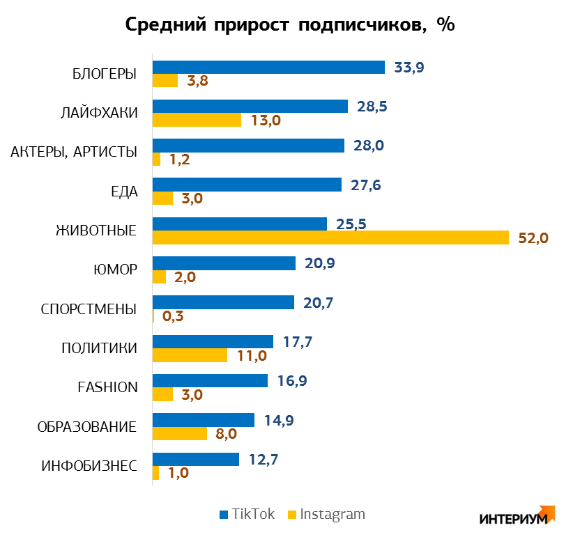 Средний прирост подписчиков Средний прирост подписчиков